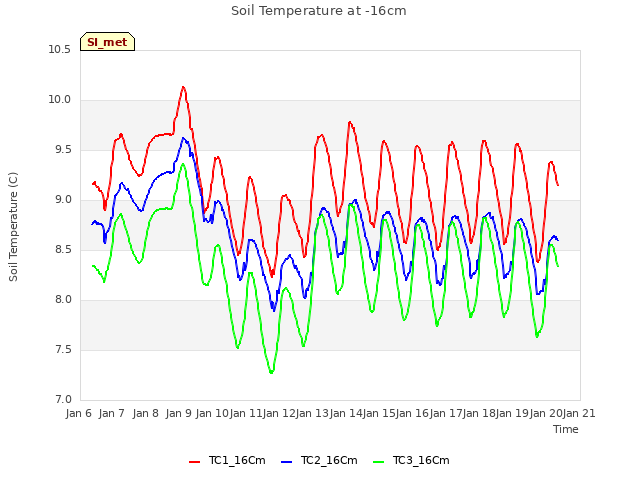 plot of Soil Temperature at -16cm