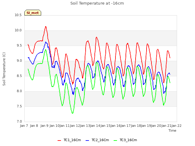 plot of Soil Temperature at -16cm