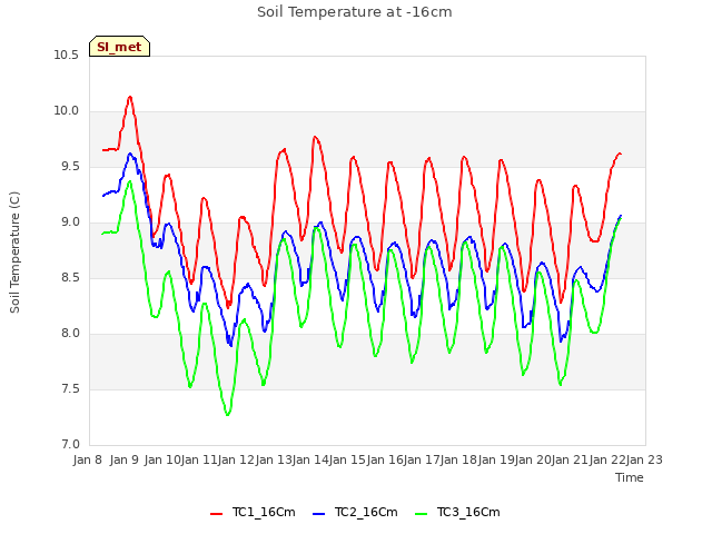 plot of Soil Temperature at -16cm