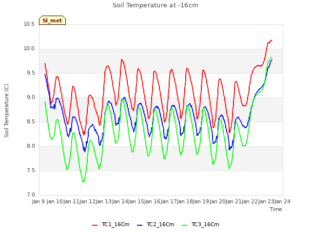 plot of Soil Temperature at -16cm