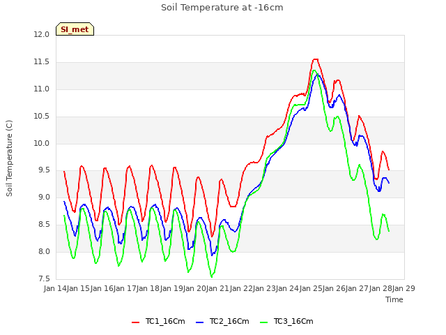 plot of Soil Temperature at -16cm