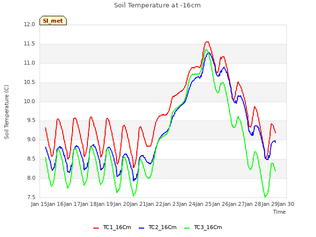 plot of Soil Temperature at -16cm