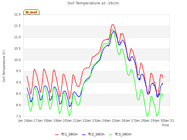 plot of Soil Temperature at -16cm