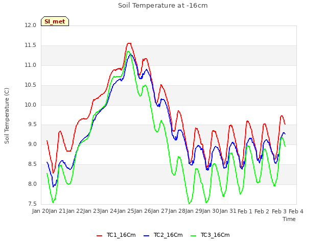 plot of Soil Temperature at -16cm