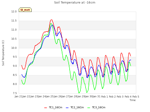 plot of Soil Temperature at -16cm