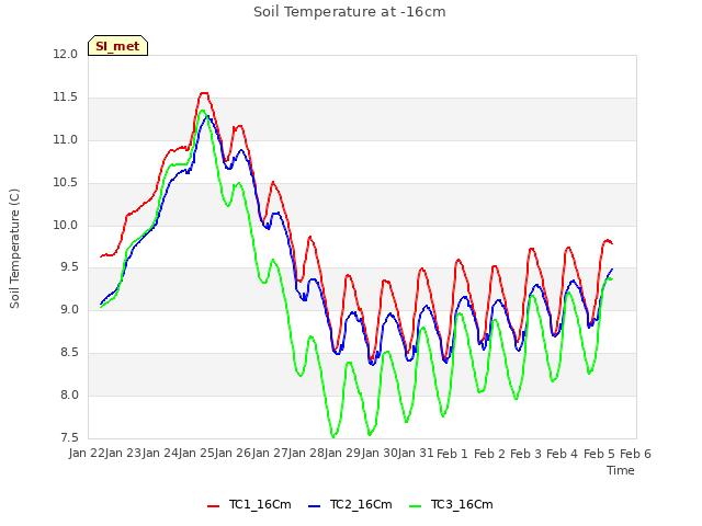 plot of Soil Temperature at -16cm