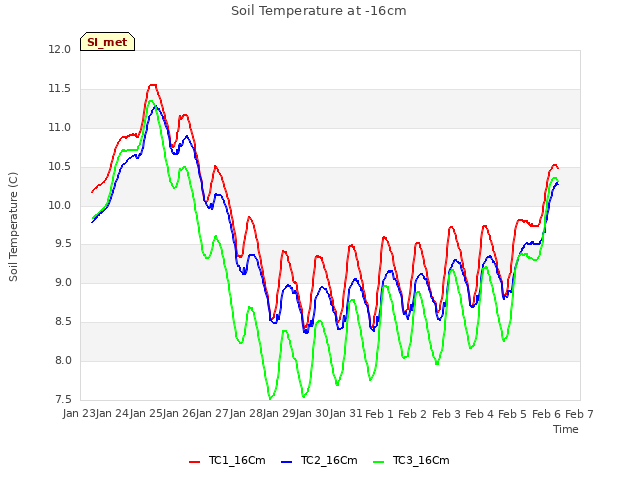 plot of Soil Temperature at -16cm