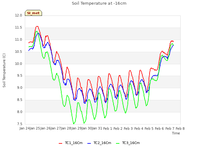 plot of Soil Temperature at -16cm