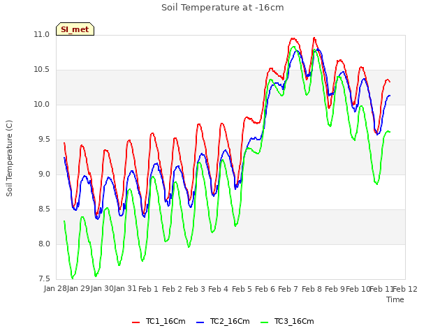 plot of Soil Temperature at -16cm