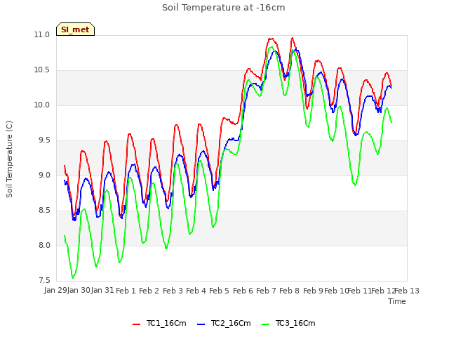 plot of Soil Temperature at -16cm