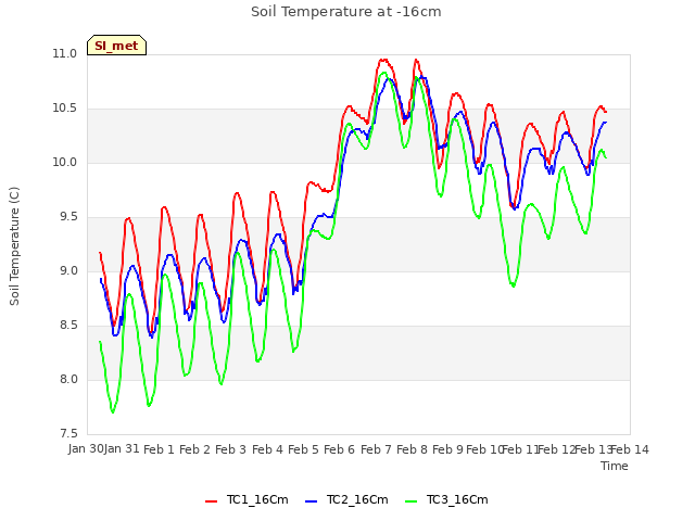 plot of Soil Temperature at -16cm