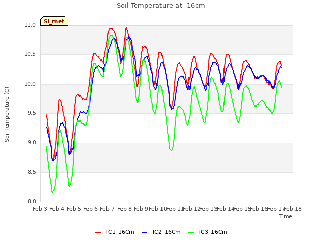 plot of Soil Temperature at -16cm