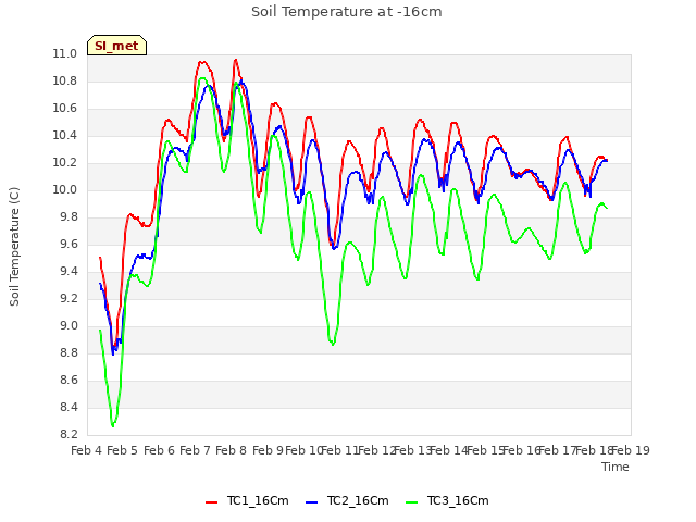 plot of Soil Temperature at -16cm