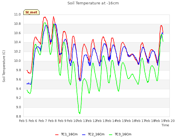 plot of Soil Temperature at -16cm