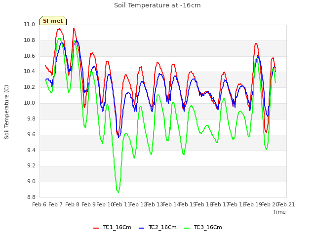 plot of Soil Temperature at -16cm