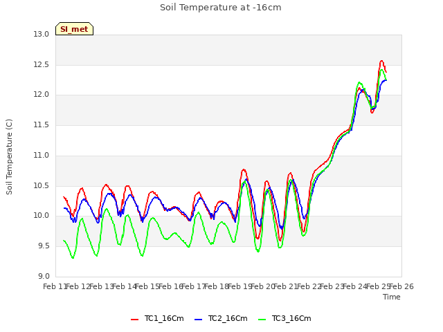 plot of Soil Temperature at -16cm