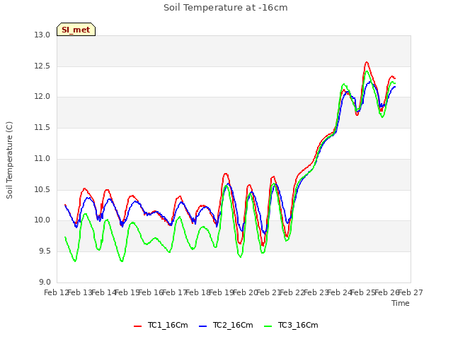 plot of Soil Temperature at -16cm