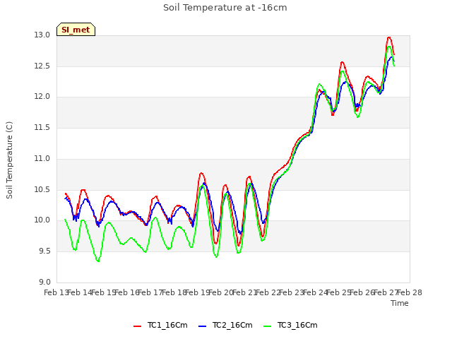 plot of Soil Temperature at -16cm