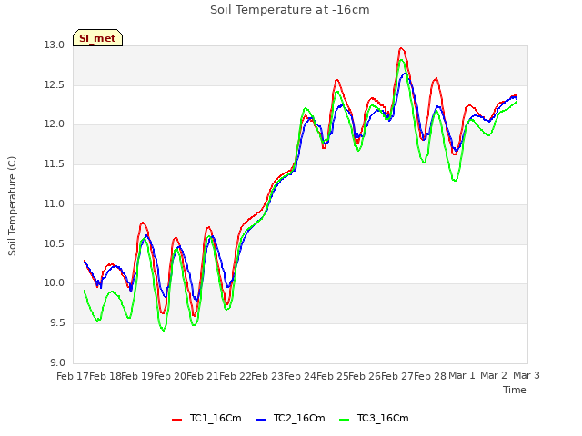 plot of Soil Temperature at -16cm