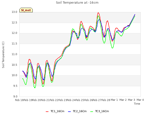 plot of Soil Temperature at -16cm