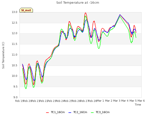 plot of Soil Temperature at -16cm