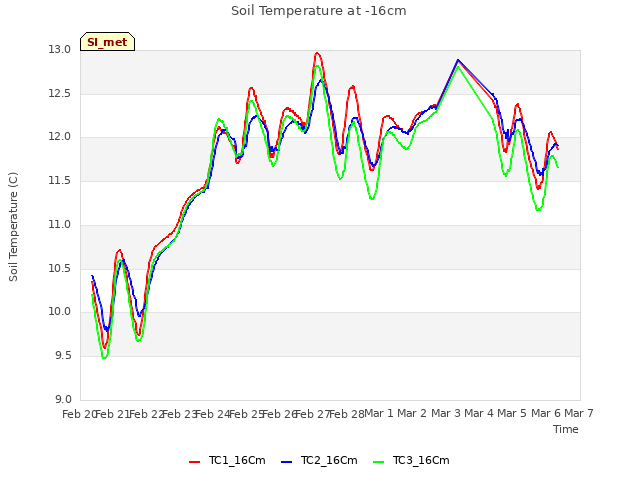 plot of Soil Temperature at -16cm