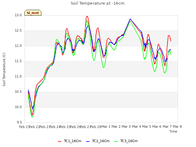 plot of Soil Temperature at -16cm