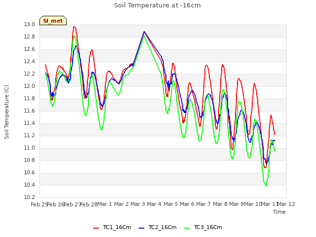 plot of Soil Temperature at -16cm