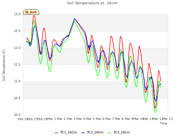 plot of Soil Temperature at -16cm