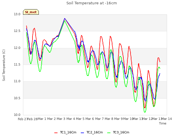 plot of Soil Temperature at -16cm