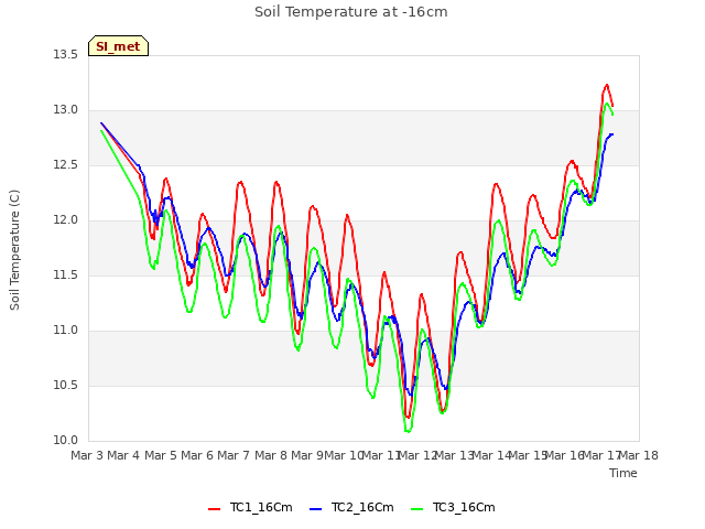 plot of Soil Temperature at -16cm