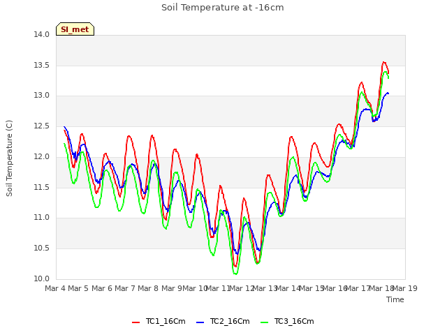 plot of Soil Temperature at -16cm