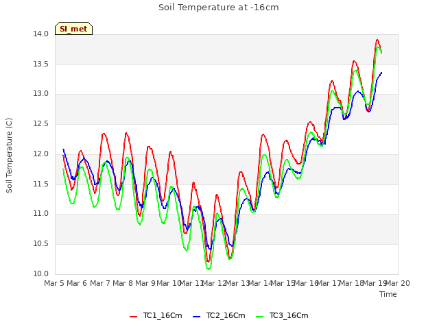 plot of Soil Temperature at -16cm