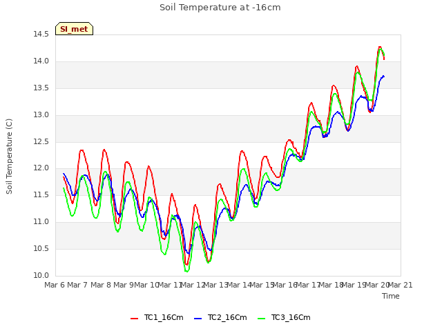 plot of Soil Temperature at -16cm