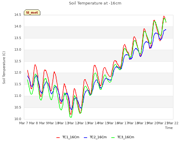 plot of Soil Temperature at -16cm