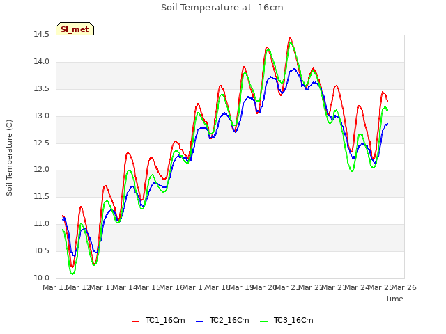 plot of Soil Temperature at -16cm