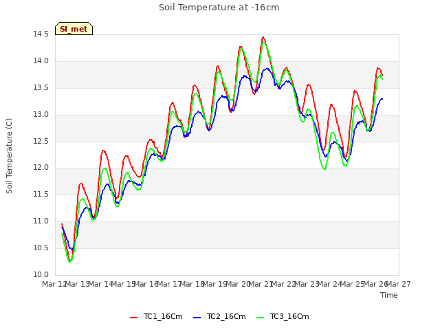 plot of Soil Temperature at -16cm