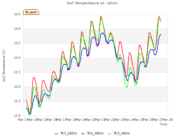 plot of Soil Temperature at -16cm