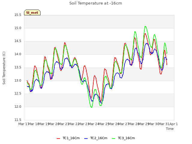 plot of Soil Temperature at -16cm