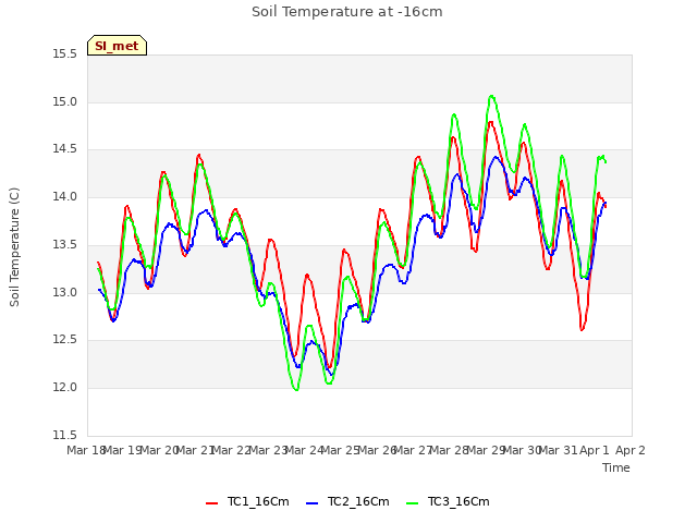 plot of Soil Temperature at -16cm