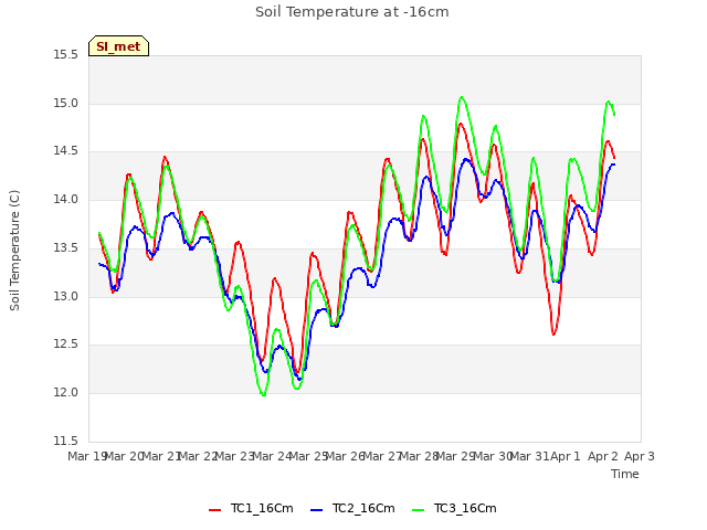 plot of Soil Temperature at -16cm