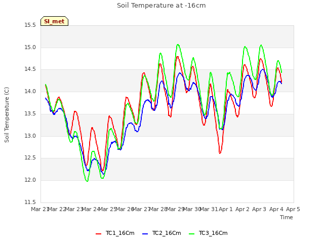 plot of Soil Temperature at -16cm