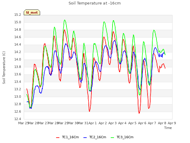 plot of Soil Temperature at -16cm