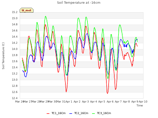 plot of Soil Temperature at -16cm