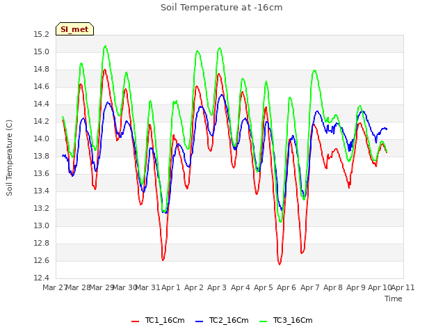 plot of Soil Temperature at -16cm