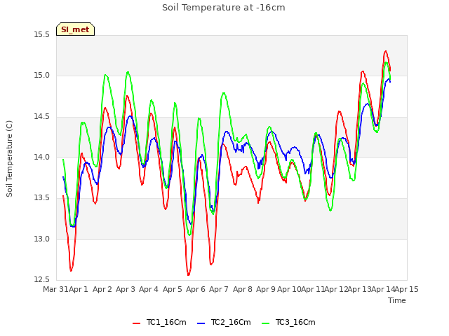 plot of Soil Temperature at -16cm