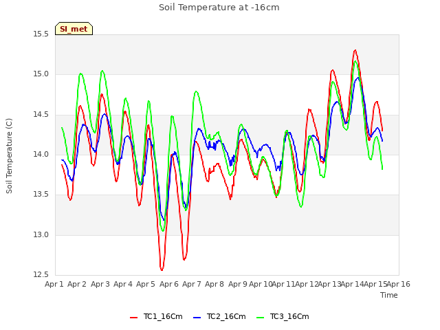 plot of Soil Temperature at -16cm