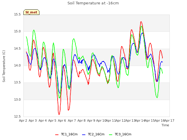 plot of Soil Temperature at -16cm