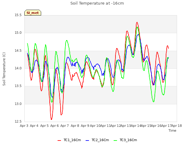 plot of Soil Temperature at -16cm