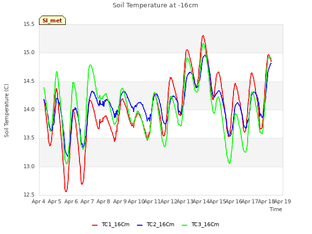 plot of Soil Temperature at -16cm